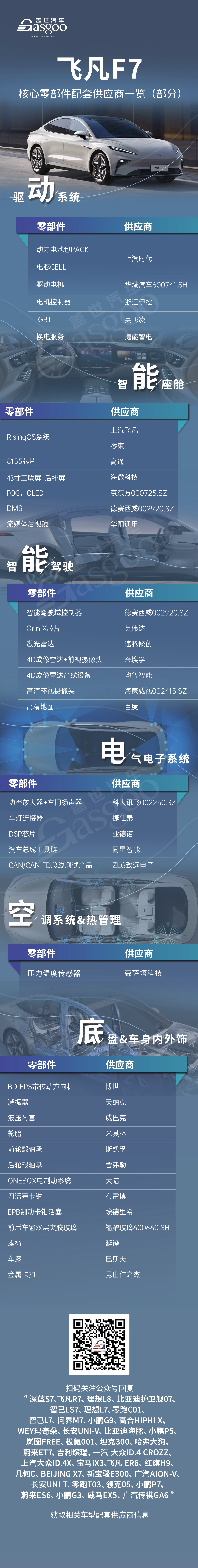 上汽系占比提升，飞凡F7核心零部件配套供应商一览