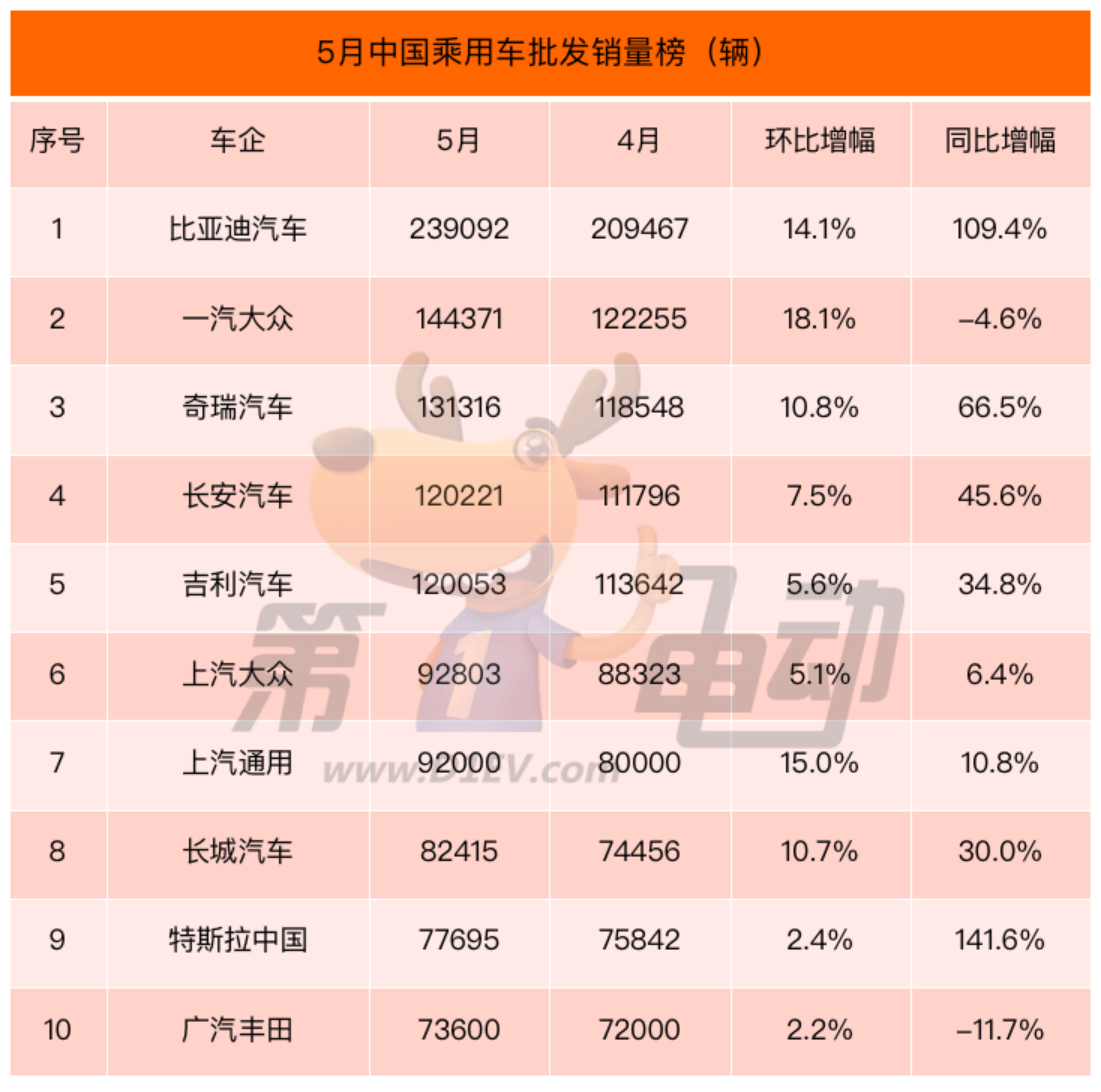 5月汽车销量榜：自主四强继续走强 一汽大众同比降5%