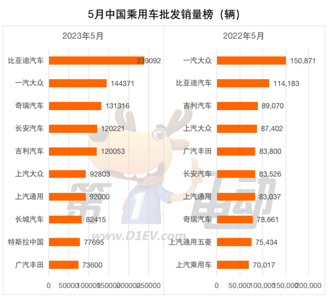 5月汽车销量榜：自主四强继续走强 一汽大众同比降5%