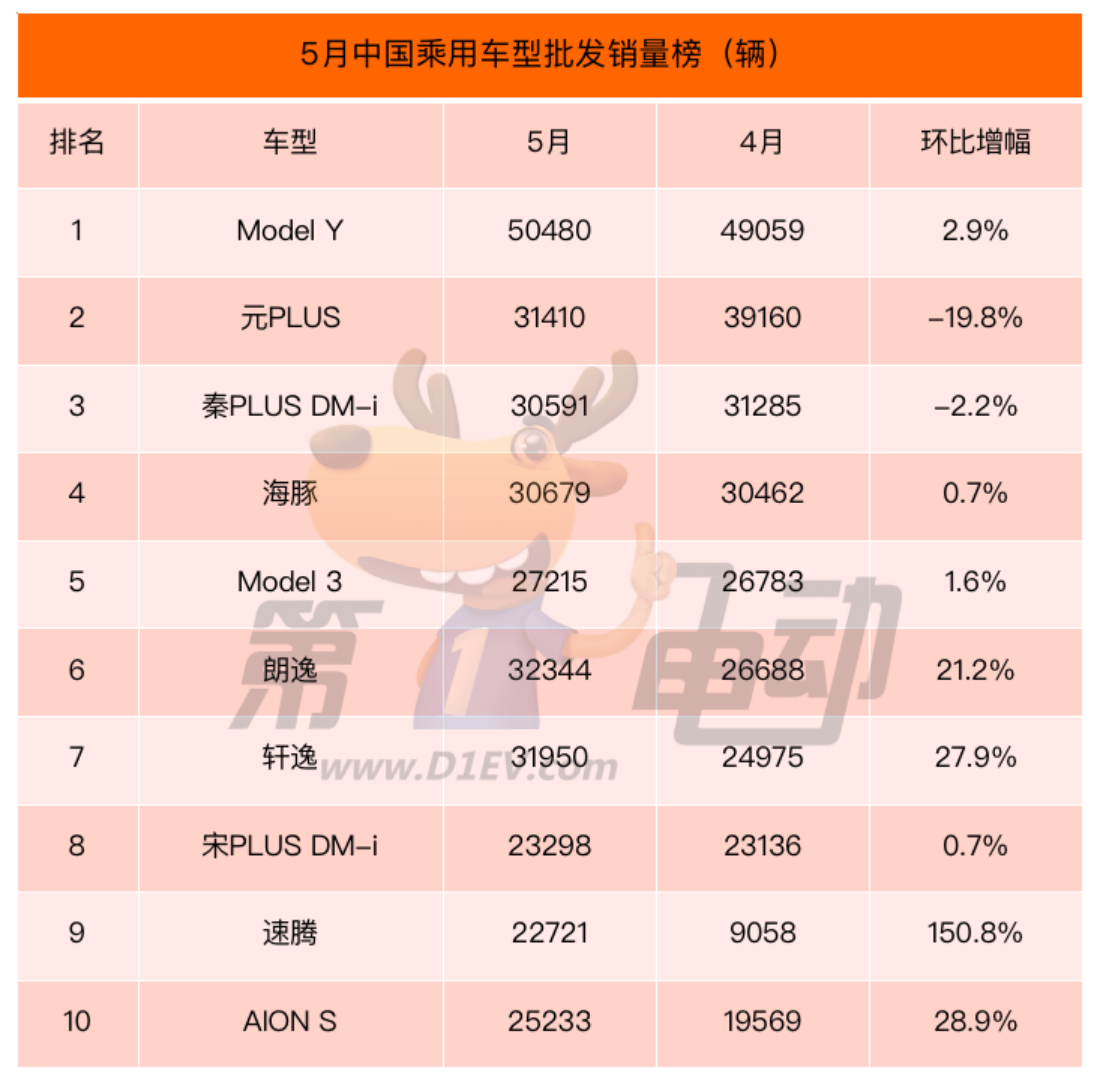 5月汽车销量榜：自主四强继续走强 一汽大众同比降5%