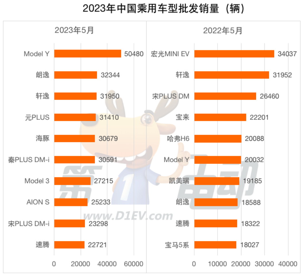 5月汽车销量榜：自主四强继续走强 一汽大众同比降5%