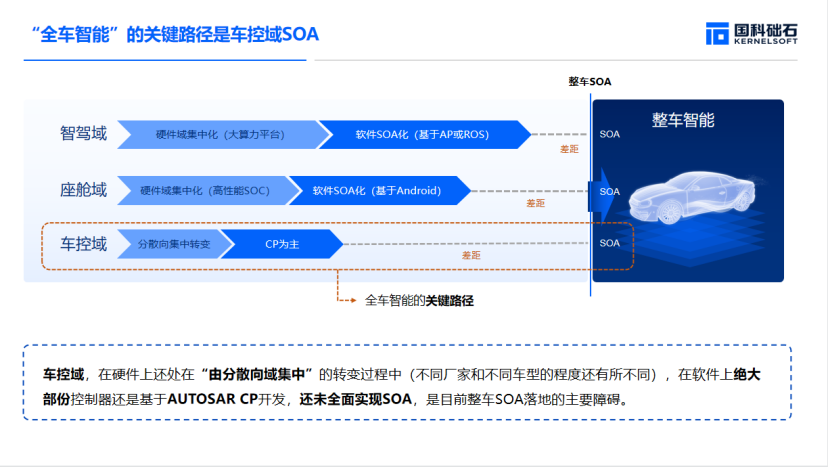 国科础石：“CP+”一种轻量化车控域SOA解决方案