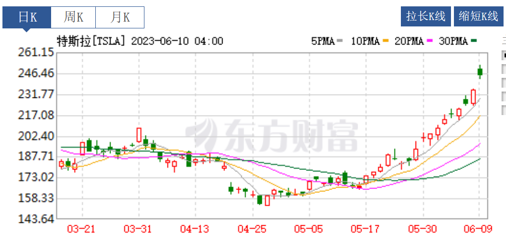 特斯拉股價(jià)連漲11天，市值飆升近2000億美元