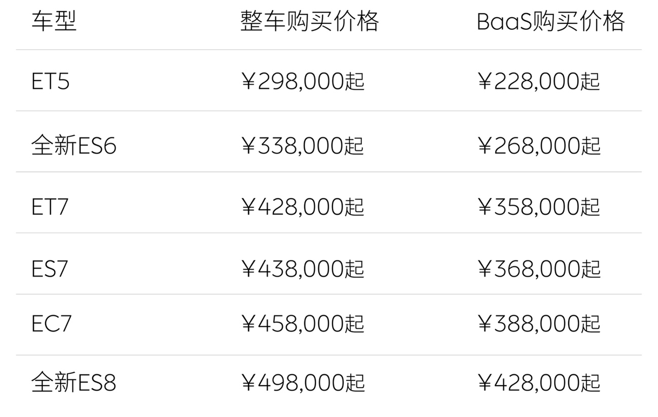 蔚来全系降3万背后，免费换电由标配变成限时选配