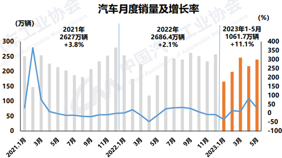 5月汽车消费回归理性 新能源头部效应凸显