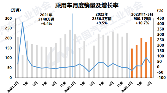 5月汽车消费回归理性 新能源头部效应凸显