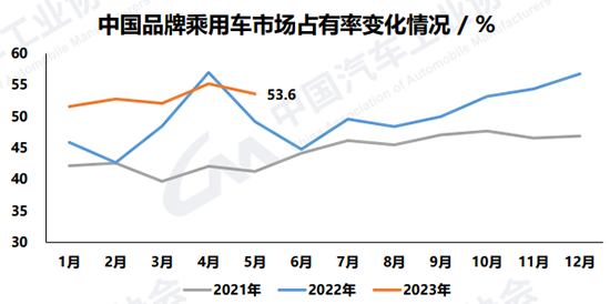 5月汽车消费回归理性 新能源头部效应凸显