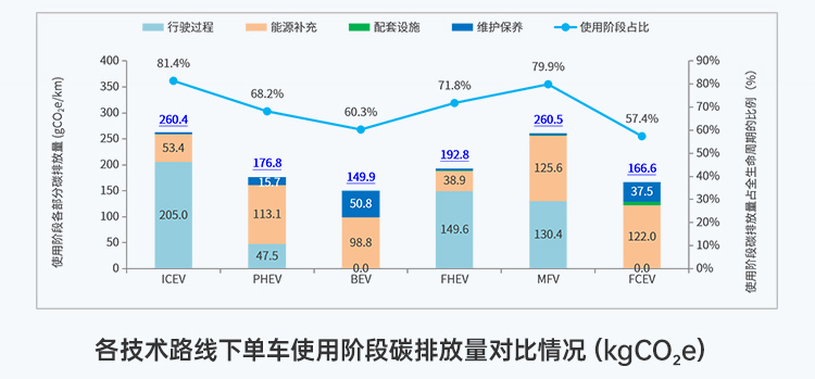 比预期早一年，乘用车领域2027年实现碳达峰？这份白皮书里有答案