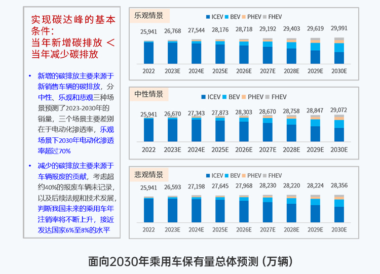 比预期早一年，乘用车领域2027年实现碳达峰？这份白皮书里有答案