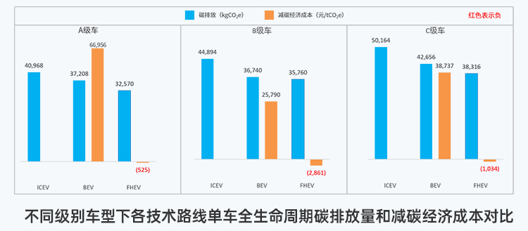 比预期早一年，乘用车领域2027年实现碳达峰？这份白皮书里有答案