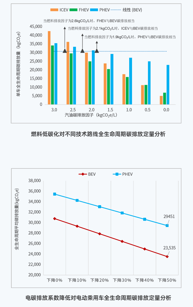 比预期早一年，乘用车领域2027年实现碳达峰？这份白皮书里有答案