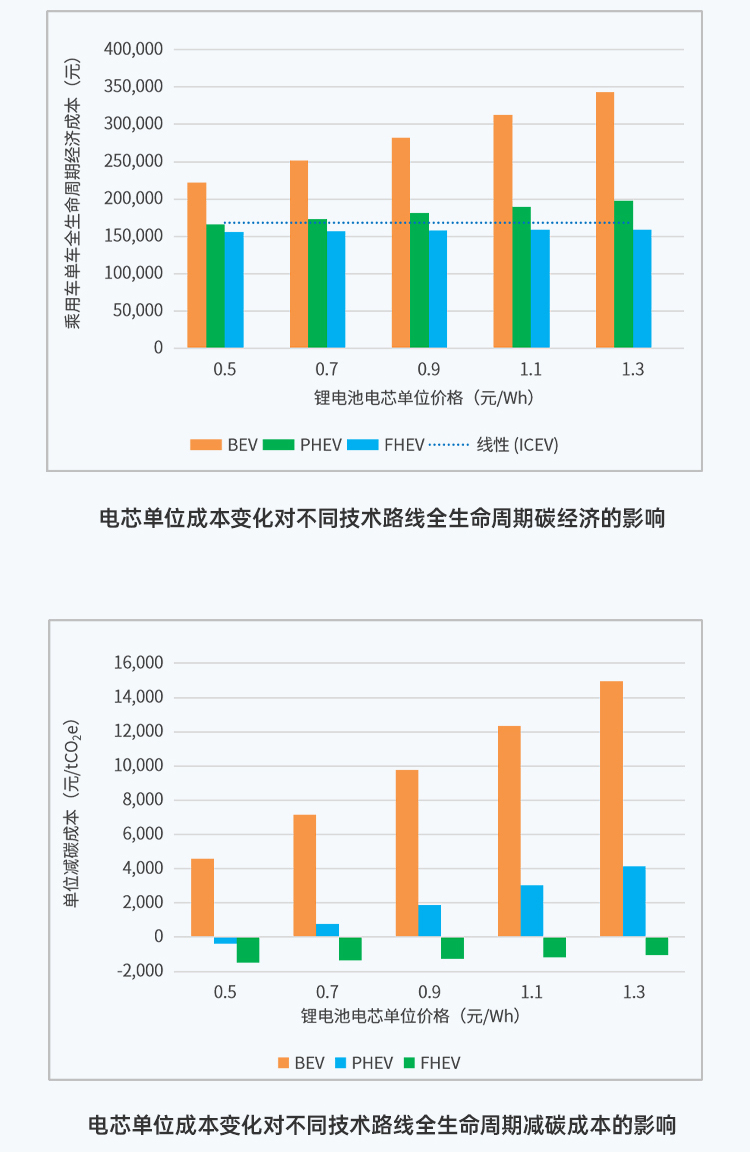 比预期早一年，乘用车领域2027年实现碳达峰？这份白皮书里有答案