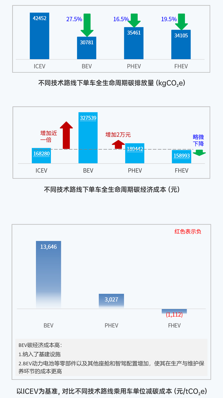 比预期早一年，乘用车领域2027年实现碳达峰？这份白皮书里有答案