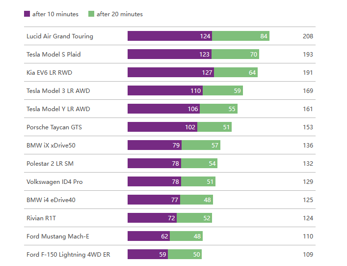 P3 Group电动车充电报告：充电20分钟，哪款车续航最长？