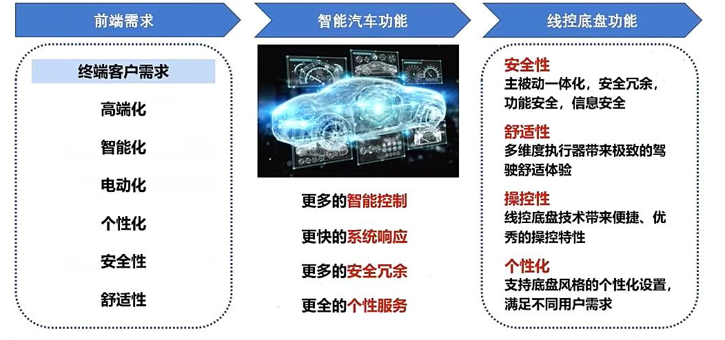 線控底盤國產(chǎn)化，駛?cè)肷钏畢^(qū)