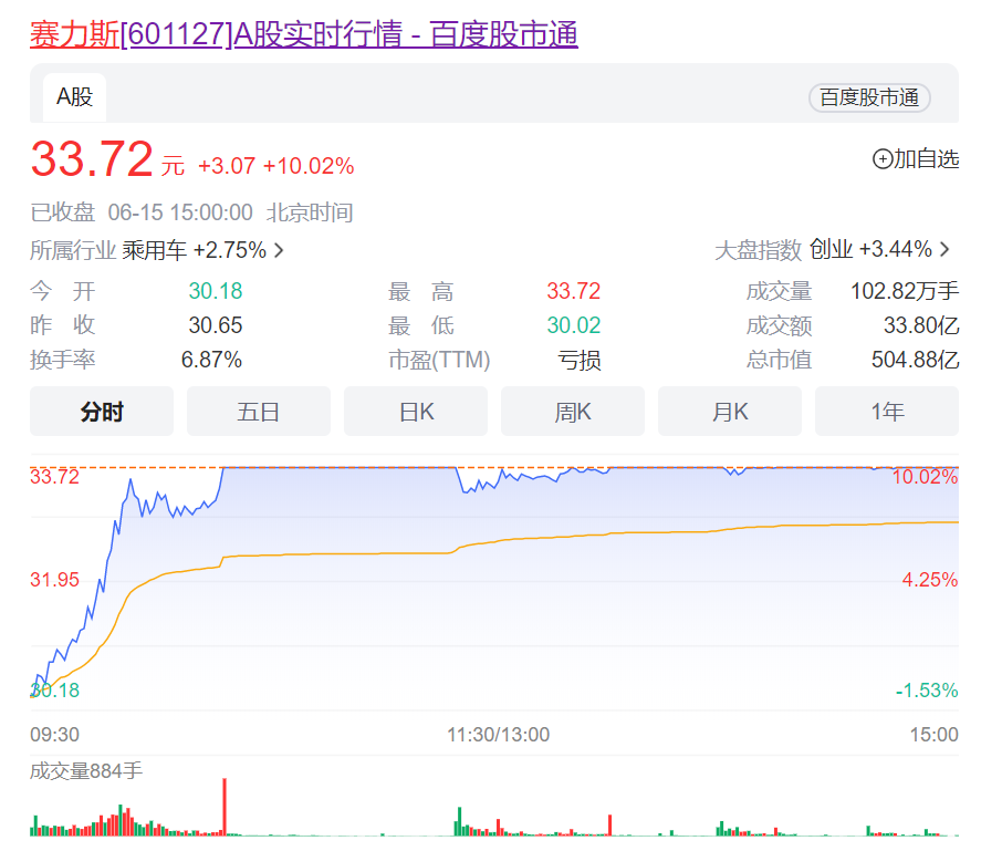 问界M5智驾版即将交付，赛力斯股价涨停