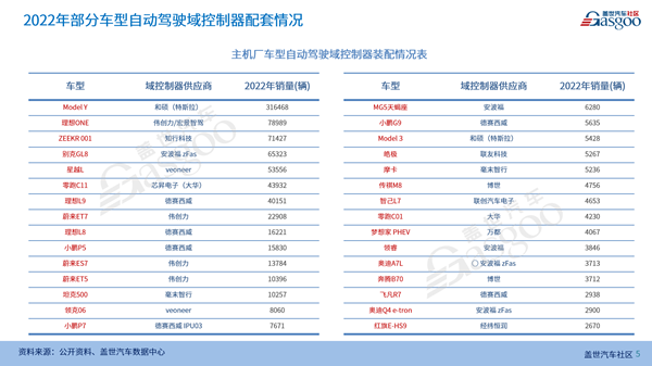 域控制器供应链报告（2023版）