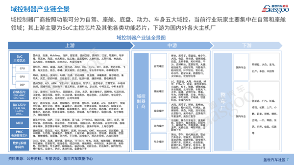 域控制器供应链报告（2023版）