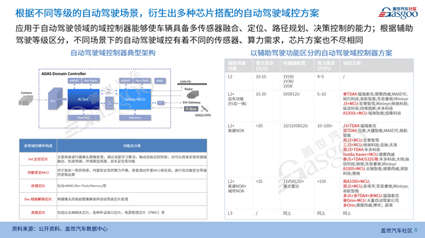 域控制器供应链报告（2023版）
