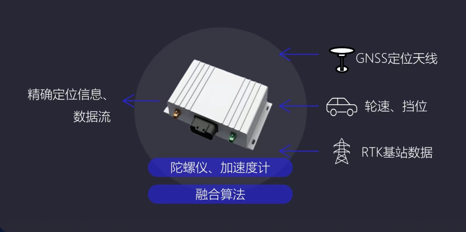 润芯微科技高精度定位终端产品，带来厘米级定位新解决方案