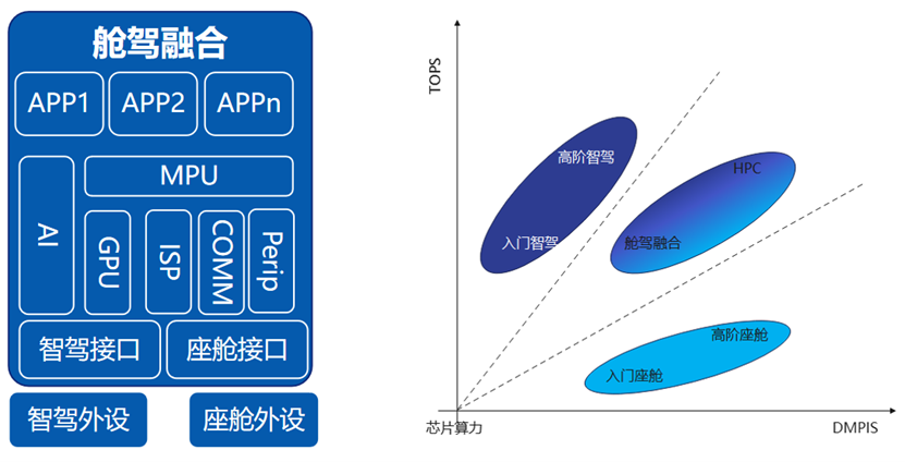 畅行智驾孟黎明：向上突破or向下深挖？单SOC舱驾融合方案的探索