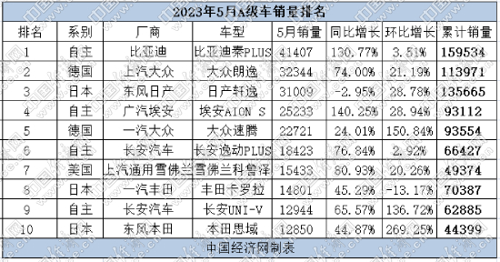 5月A级车：主流车型普涨，自主成最大赢家