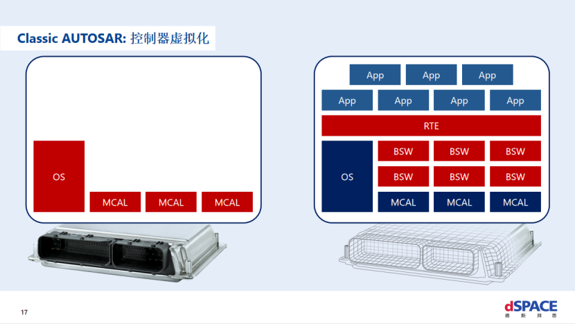 dSPACE：自动驾驶仿真——从SIL到HIL到云仿真