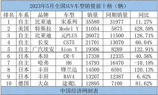 5月SUV：宋、Model Y齐破3万辆，合资车型收复失地