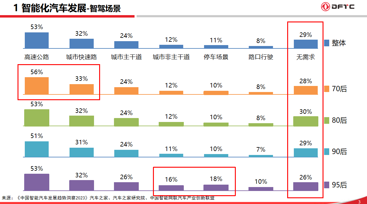 东风汽车：高速公路人机共驾体验提升开发