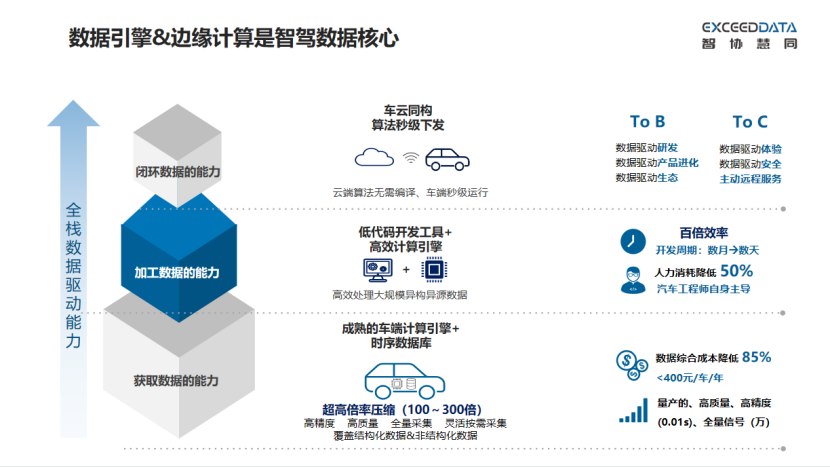 智协慧同：影子模式-自动驾驶必经之路