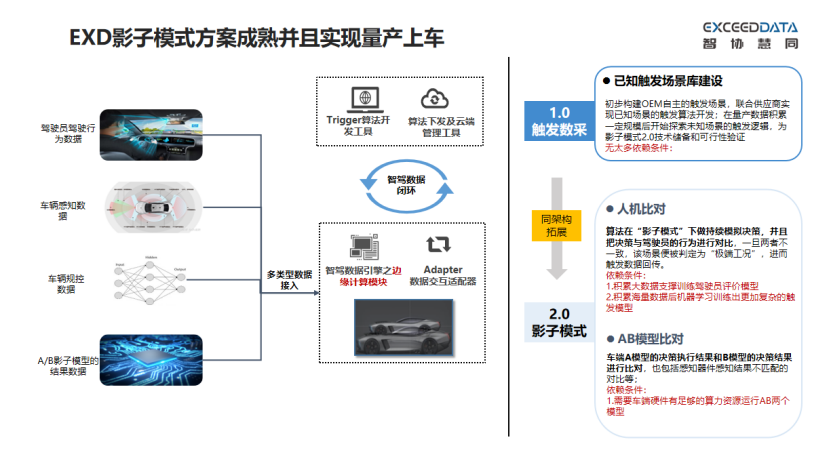 智协慧同：影子模式-自动驾驶必经之路