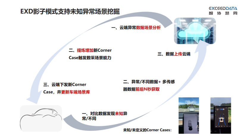 智协慧同：影子模式-自动驾驶必经之路