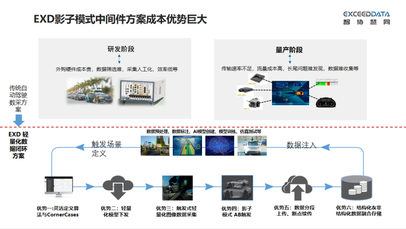 智协慧同：影子模式-自动驾驶必经之路