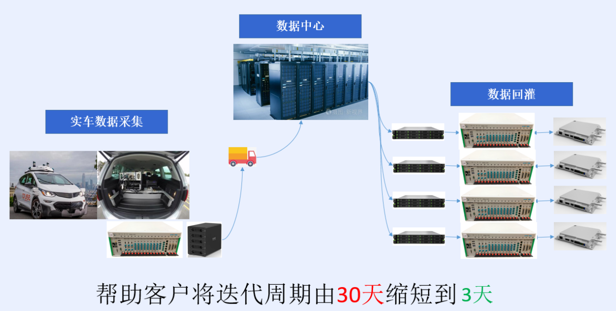 视晟科技｜自研采集和回灌系统，加速智驾软件迭代