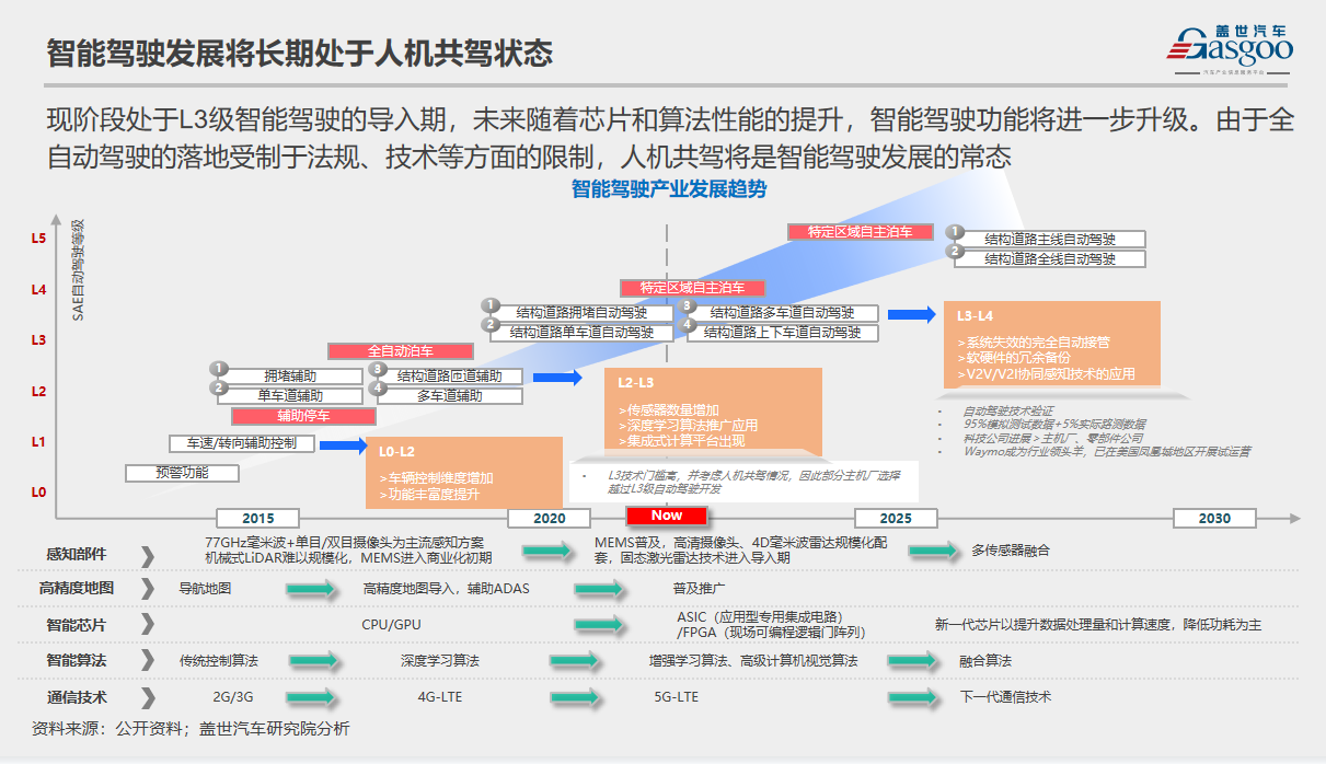 多维度探索人机共驾新生态