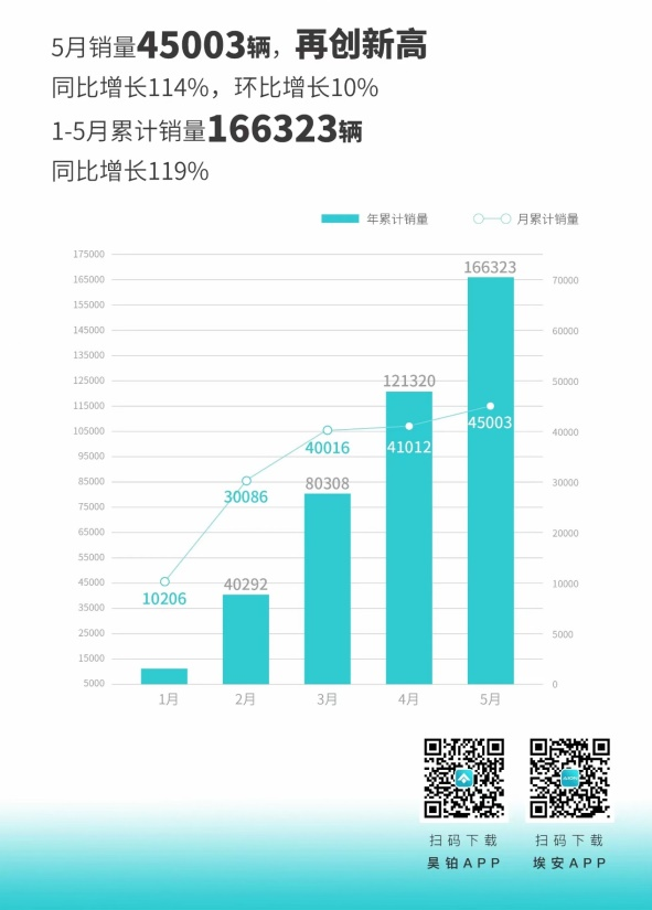 15.99万起！​2024款AION V Plus上市