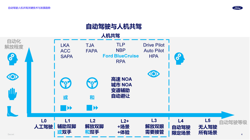 福特汽车：自动驾驶人机共驾关键技术及发展趋势