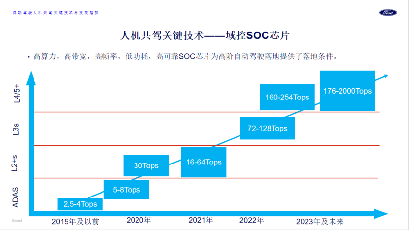 福特汽车：自动驾驶人机共驾关键技术及发展趋势