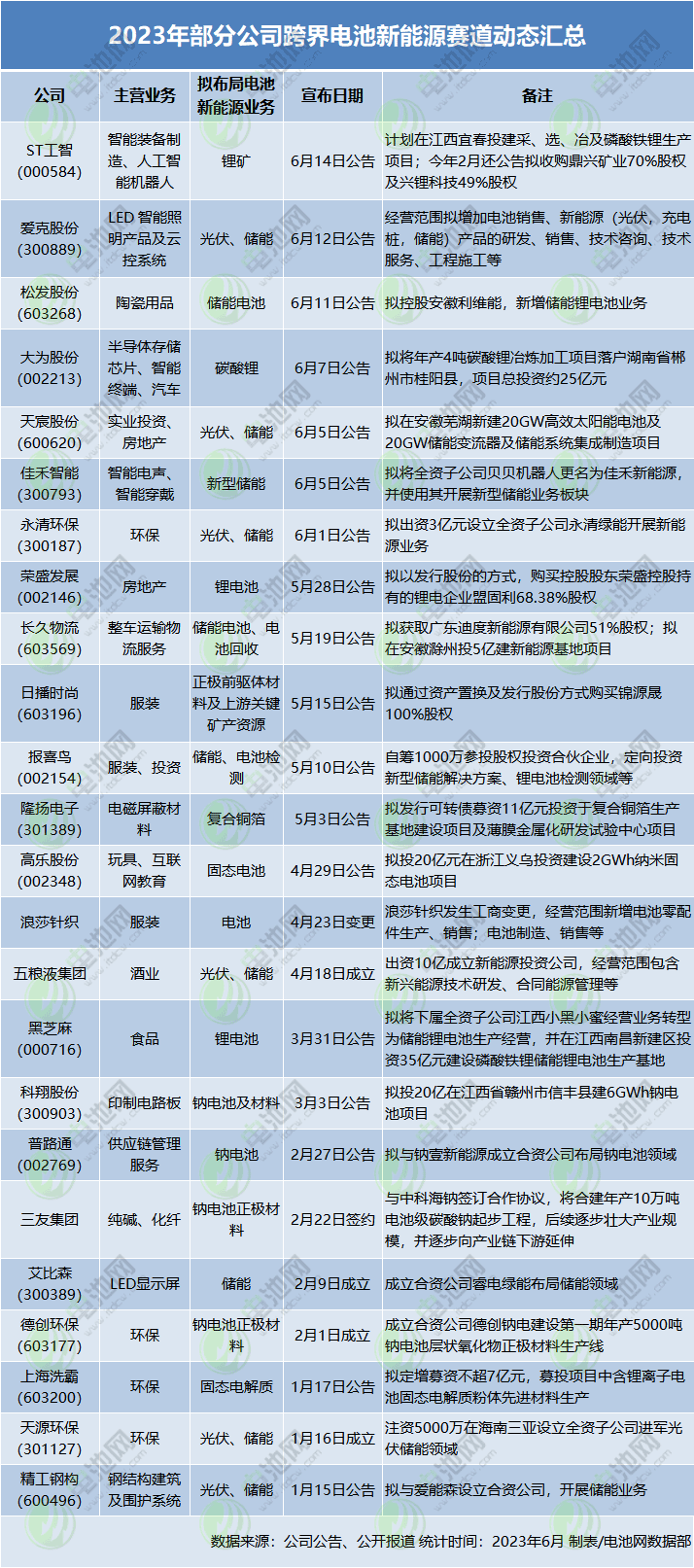 不到半年逾24家企業(yè)入局！電池新能源賽道再迎跨界熱潮