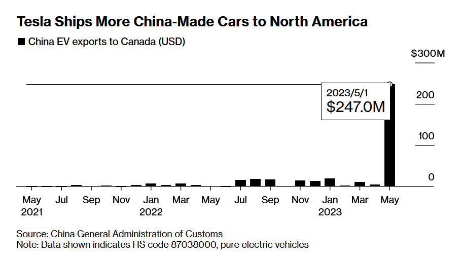 特斯拉国产车远销加拿大，助力中国对加EV出口飙升