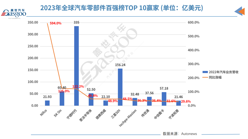 最全！2023年全球汽车零部件供应商百强榜：宁德时代跻身前五