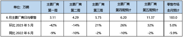 乘联会：6月狭义乘用车零售预计183万辆，新能源预计67万辆