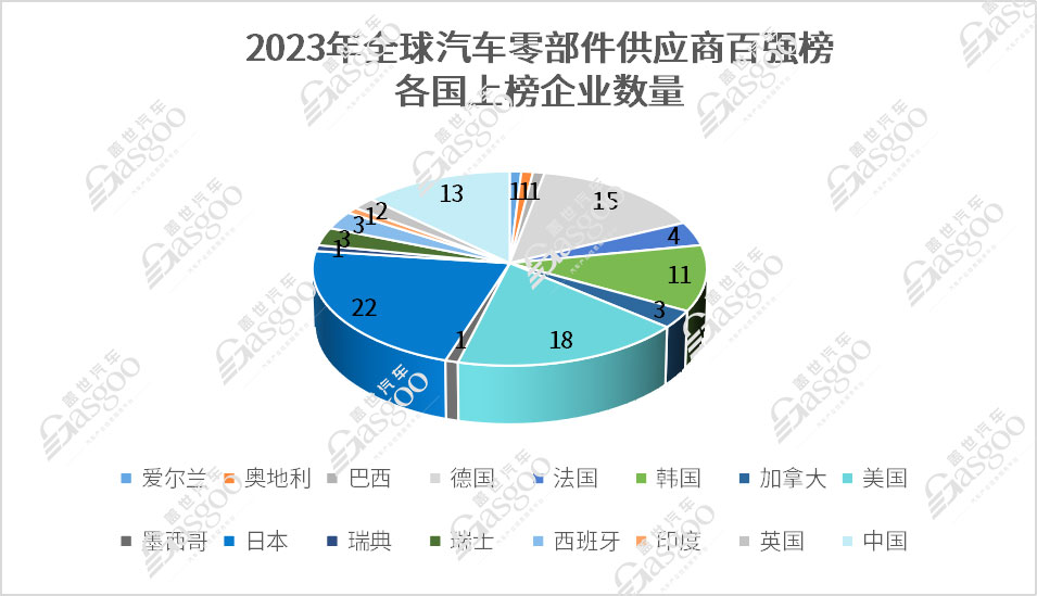 解读2023全球汽车零部件供应商百强榜：零部件行业格局变了