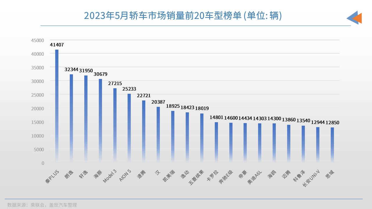 2023年5月轿车销量TOP20：比亚迪四车上榜，五菱又有“王牌选手”