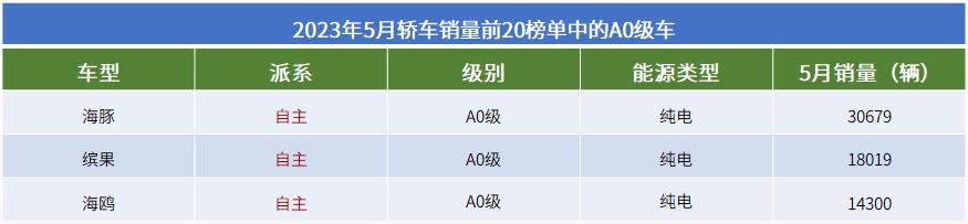 2023年5月轿车销量TOP20：比亚迪四车上榜，五菱又有“王牌选手”