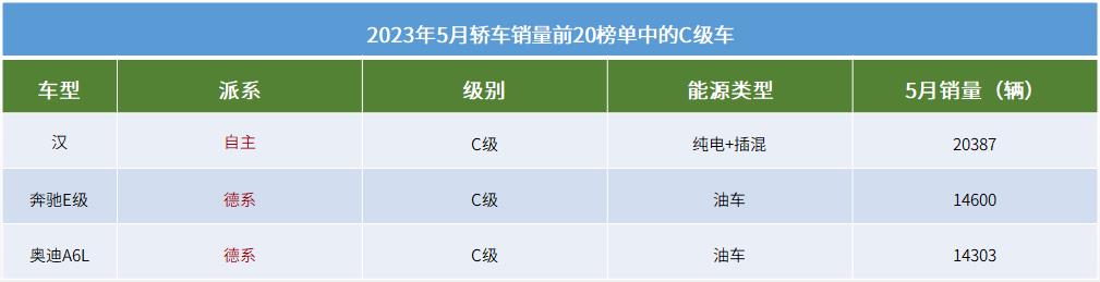 2023年5月轿车销量TOP20：比亚迪四车上榜，五菱又有“王牌选手”