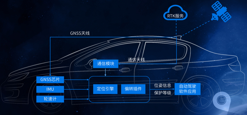 六分科技：满足智能驾驶要求的高精度定位解决方案