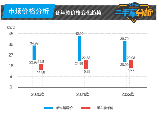 二手车分析：小鹏P7