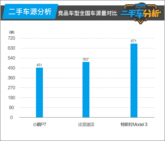 二手车分析：小鹏P7