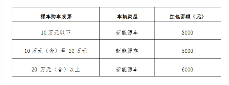 三亚市将发放新能源汽车消费券1170万元